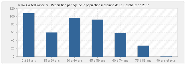 Répartition par âge de la population masculine de Le Deschaux en 2007